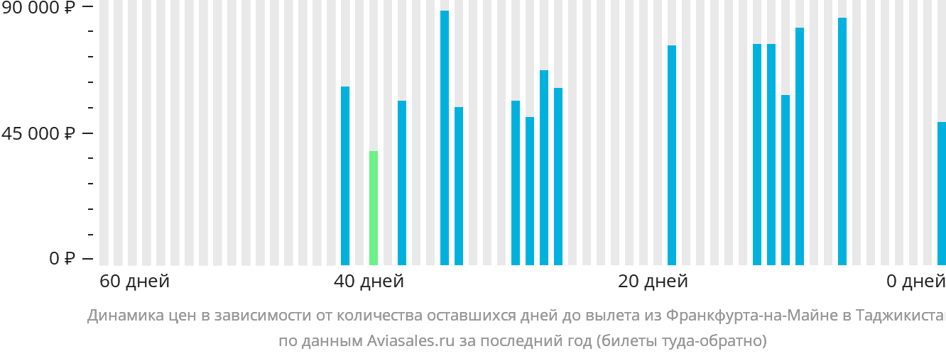 Динамика цен в зависимости от количества оставшихся дней до вылета из Франкфурта-на-Майне в Таджикистан