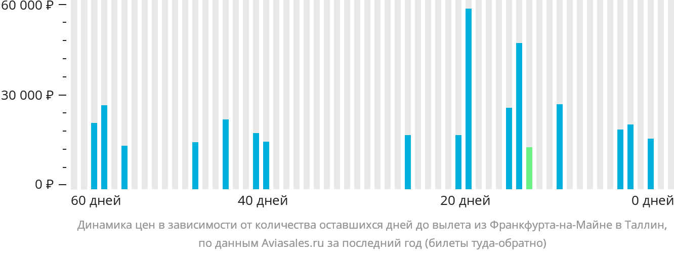 Динамика цен в зависимости от количества оставшихся дней до вылета из Франкфурта-на-Майне в Таллин