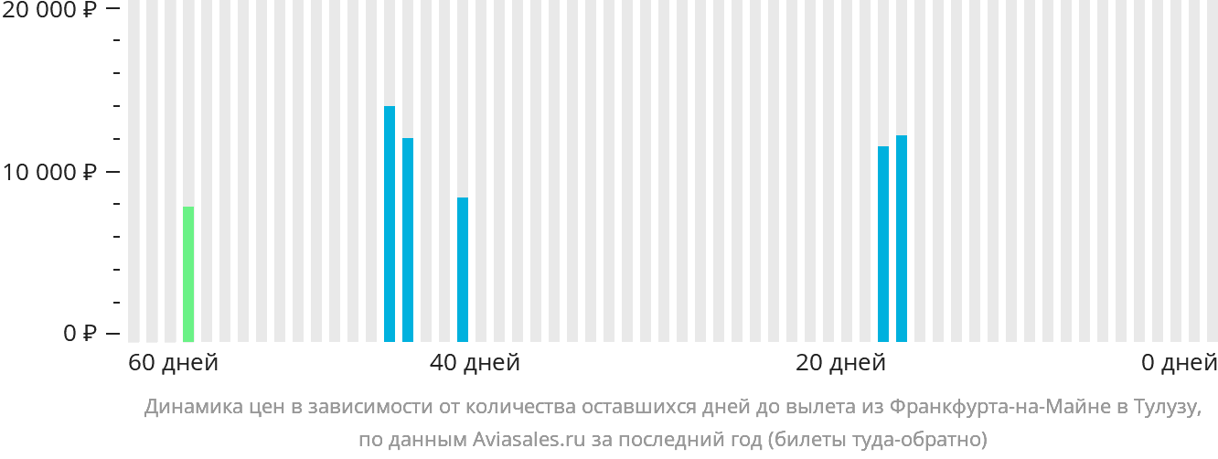 Динамика цен в зависимости от количества оставшихся дней до вылета из Франкфурта-на-Майне в Тулузу