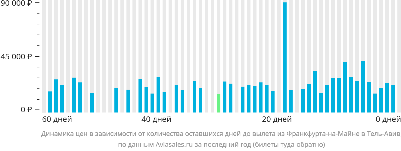 Динамика цен в зависимости от количества оставшихся дней до вылета из Франкфурта-на-Майне в Тель-Авив
