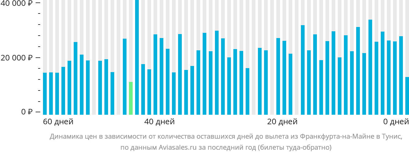 Динамика цен в зависимости от количества оставшихся дней до вылета из Франкфурта-на-Майне в Тунис