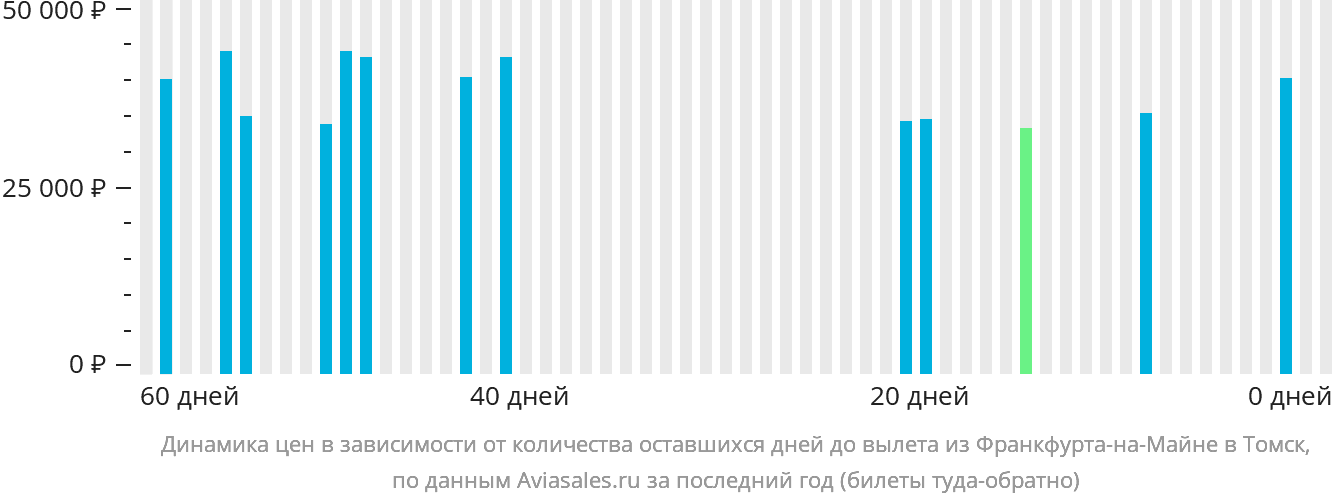 Динамика цен в зависимости от количества оставшихся дней до вылета из Франкфурта-на-Майне в Томск