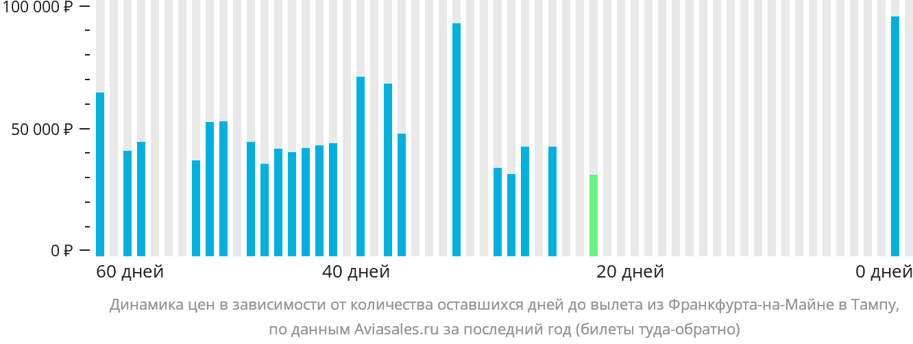Динамика цен в зависимости от количества оставшихся дней до вылета из Франкфурта-на-Майне в Тампу