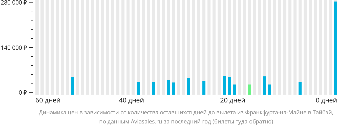 Динамика цен в зависимости от количества оставшихся дней до вылета из Франкфурта-на-Майне в Тайбэй