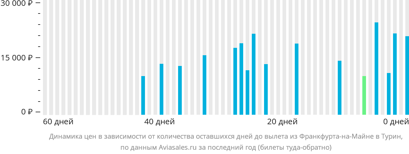 Динамика цен в зависимости от количества оставшихся дней до вылета из Франкфурта-на-Майне в Турин
