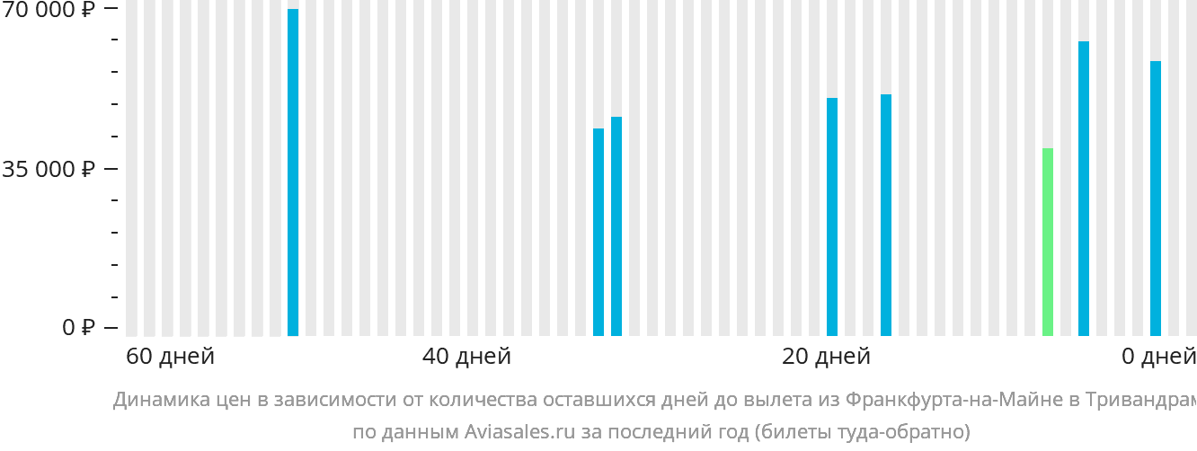 Динамика цен в зависимости от количества оставшихся дней до вылета из Франкфурта-на-Майне в Тривандрам