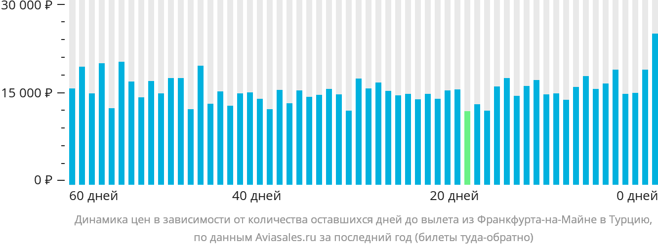 Динамика цен в зависимости от количества оставшихся дней до вылета из Франкфурта-на-Майне в Турцию