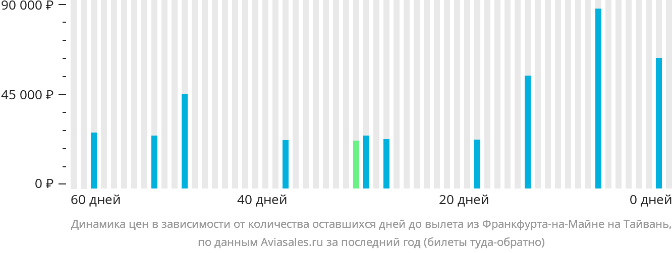 Динамика цен в зависимости от количества оставшихся дней до вылета из Франкфурта-на-Майне на Тайвань