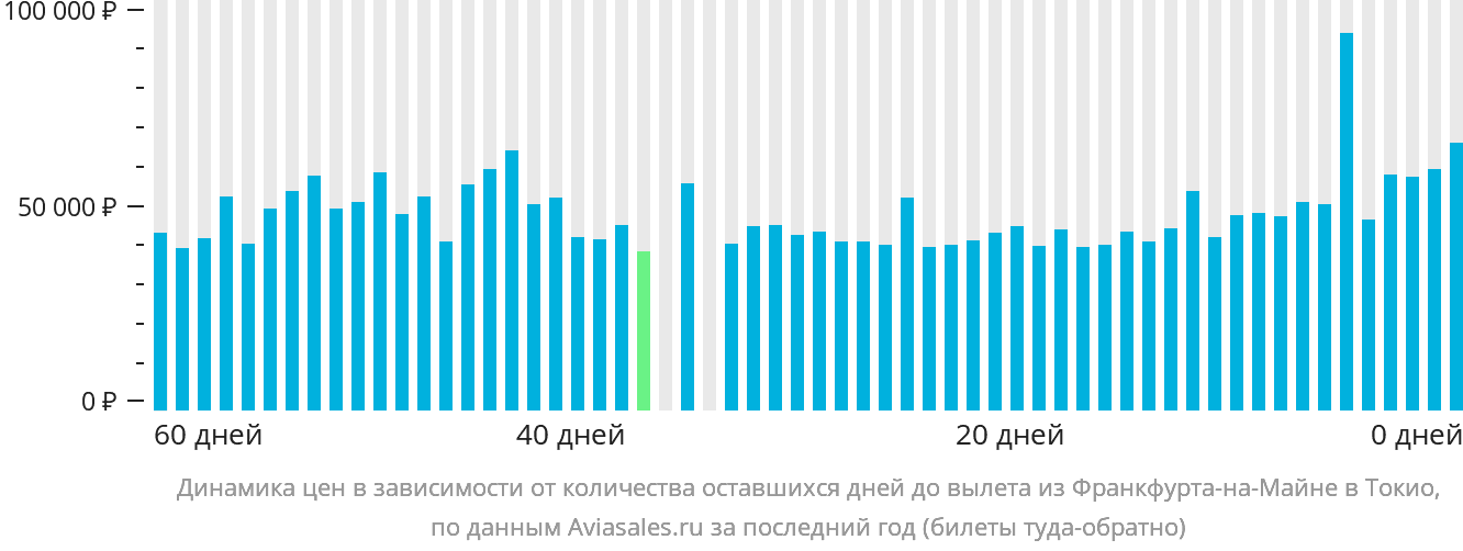 Динамика цен в зависимости от количества оставшихся дней до вылета из Франкфурта-на-Майне в Токио