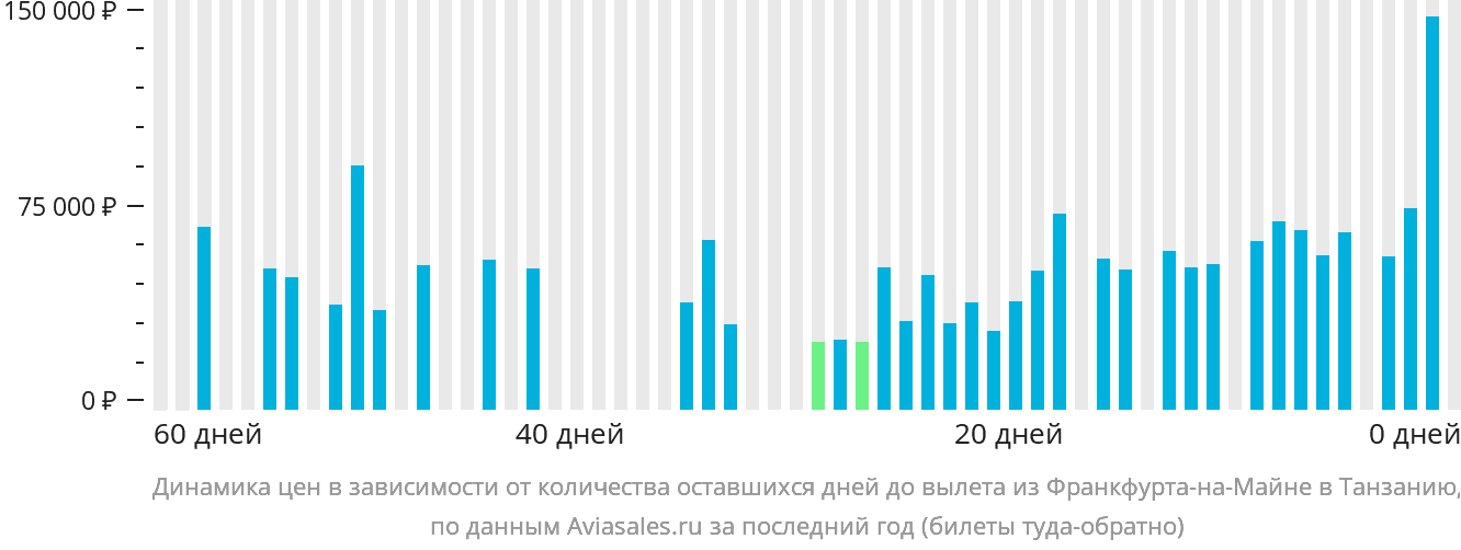 Динамика цен в зависимости от количества оставшихся дней до вылета из Франкфурта-на-Майне в Танзанию