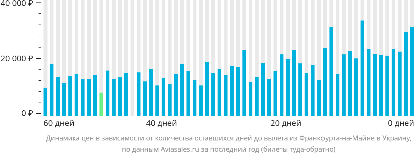 Динамика цен в зависимости от количества оставшихся дней до вылета из Франкфурта-на-Майне в Украину