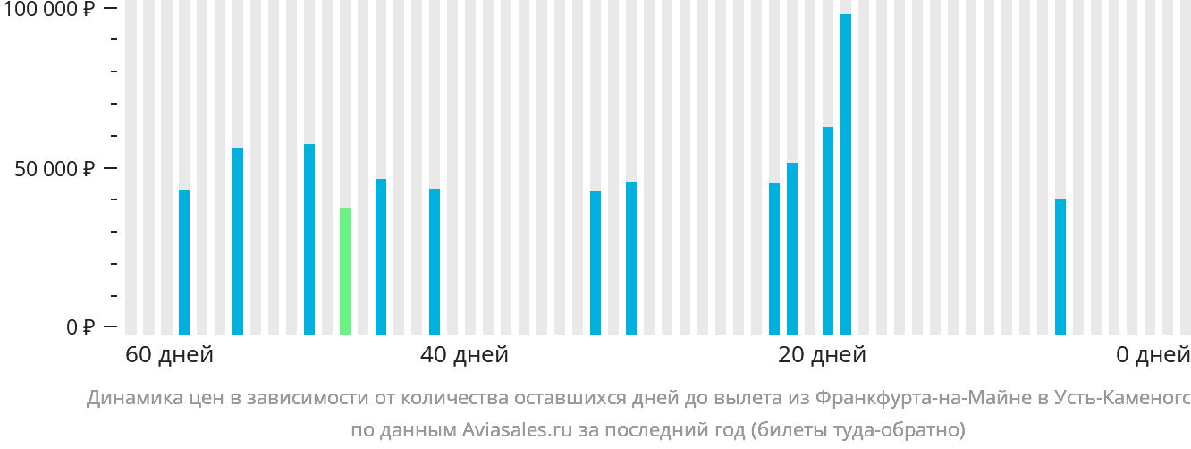 Динамика цен в зависимости от количества оставшихся дней до вылета из Франкфурта-на-Майне в Усть-Каменогорск