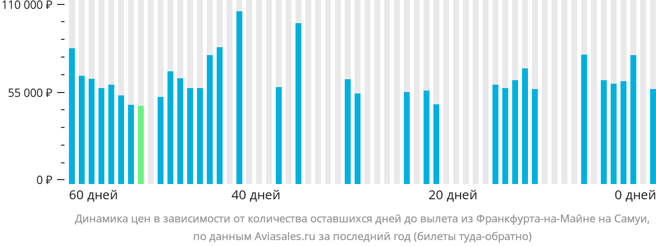 Динамика цен в зависимости от количества оставшихся дней до вылета из Франкфурта-на-Майне на Самуй