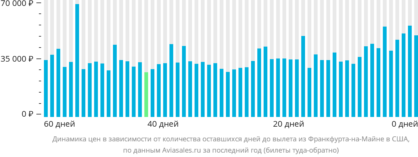 Динамика цен в зависимости от количества оставшихся дней до вылета из Франкфурта-на-Майне в США