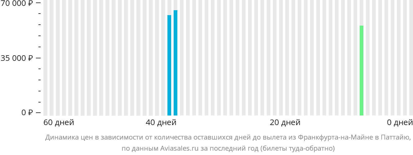 Динамика цен в зависимости от количества оставшихся дней до вылета из Франкфурта-на-Майне в Паттайю