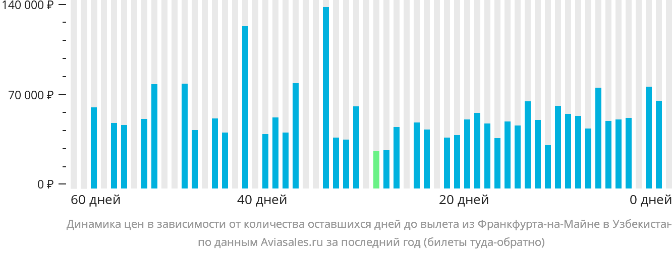 Динамика цен в зависимости от количества оставшихся дней до вылета из Франкфурта-на-Майне в Узбекистан