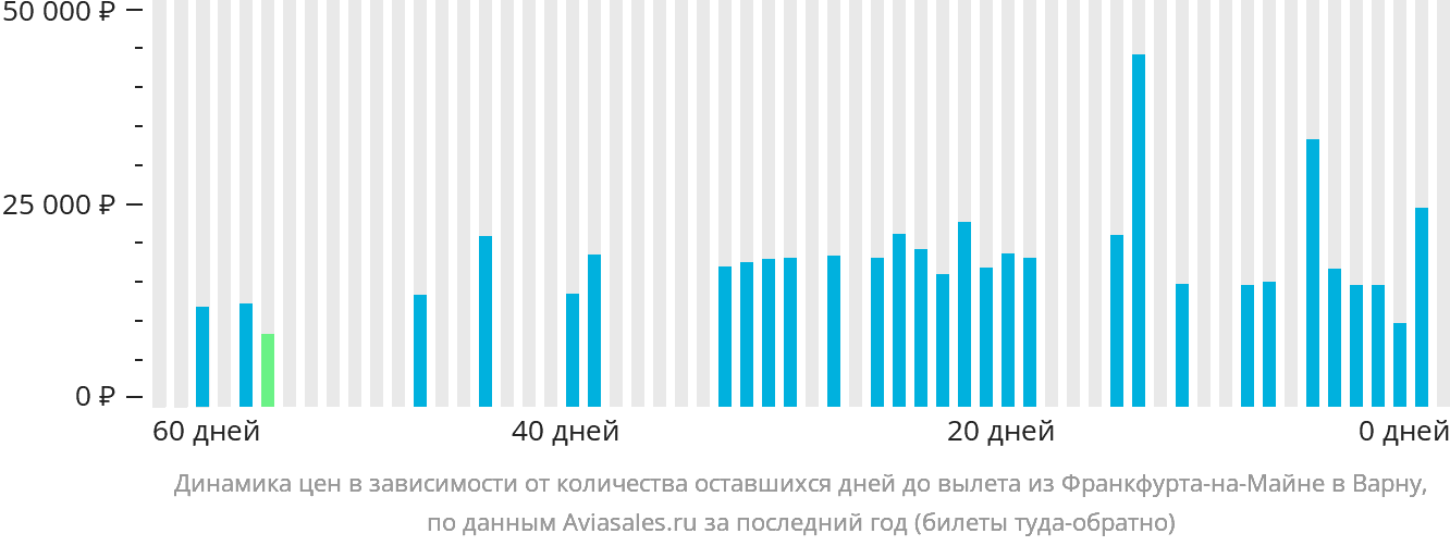 Динамика цен в зависимости от количества оставшихся дней до вылета из Франкфурта-на-Майне в Варну