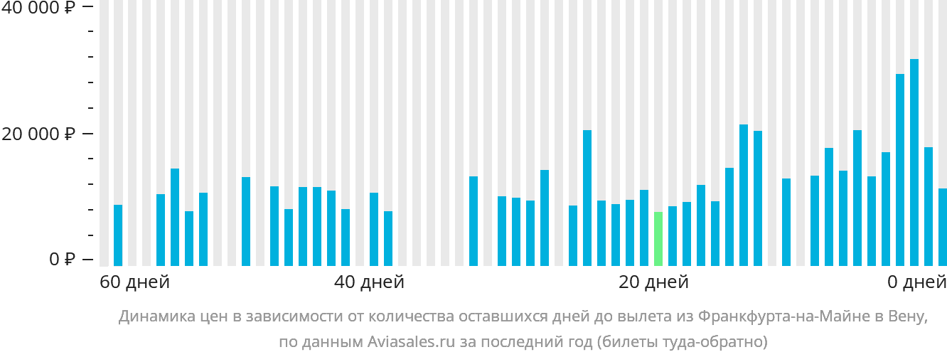 Динамика цен в зависимости от количества оставшихся дней до вылета из Франкфурта-на-Майне в Вену