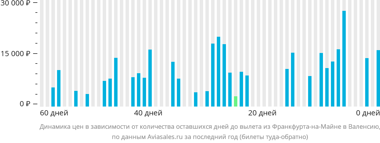 Динамика цен в зависимости от количества оставшихся дней до вылета из Франкфурта-на-Майне в Валенсию