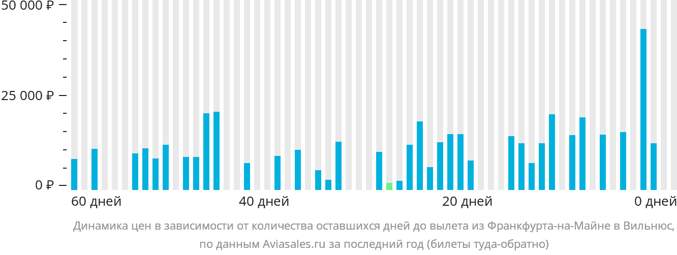 Динамика цен в зависимости от количества оставшихся дней до вылета из Франкфурта-на-Майне в Вильнюс