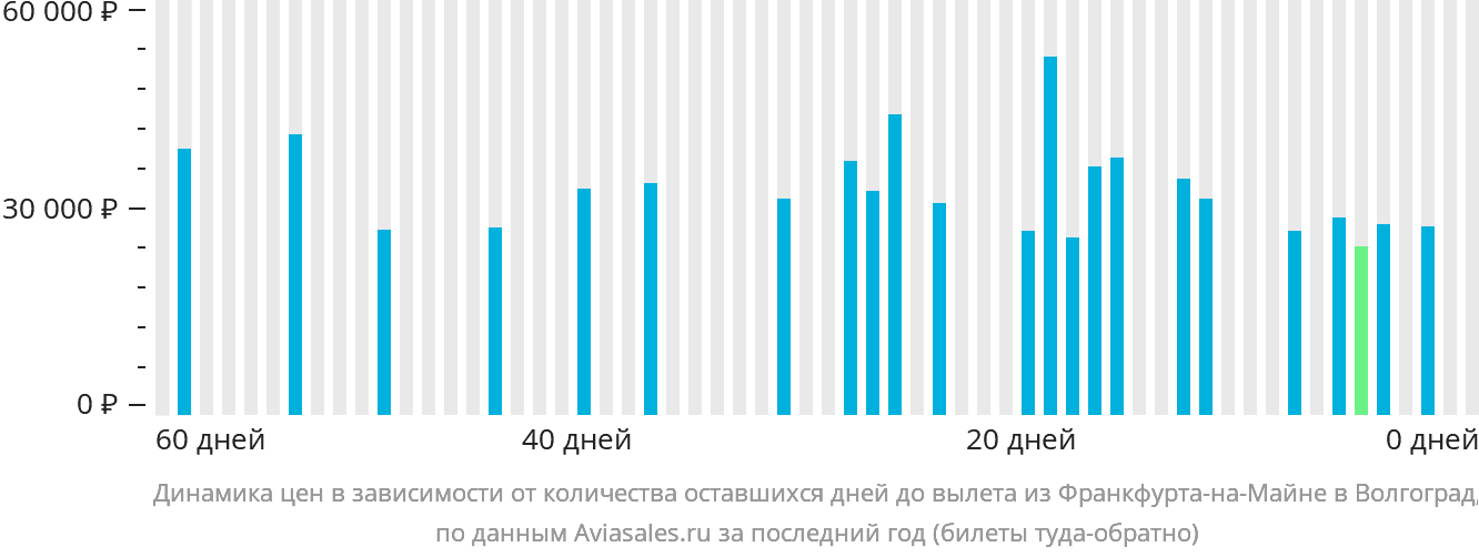 Динамика цен в зависимости от количества оставшихся дней до вылета из Франкфурта-на-Майне в Волгоград