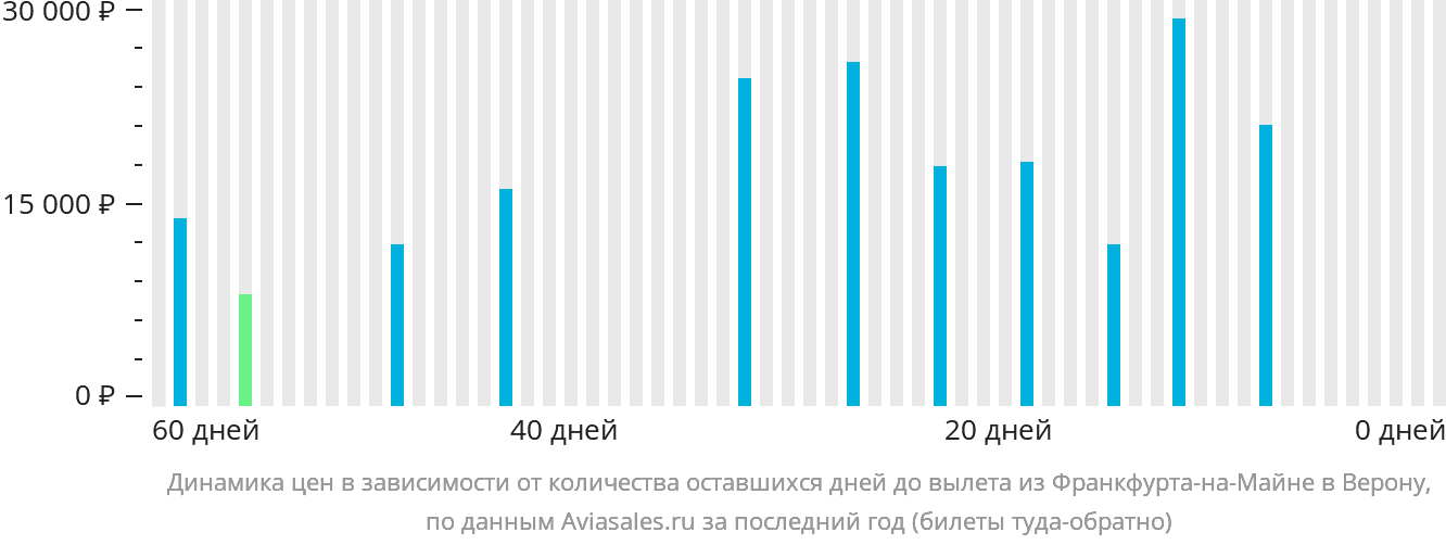 Динамика цен в зависимости от количества оставшихся дней до вылета из Франкфурта-на-Майне в Верону