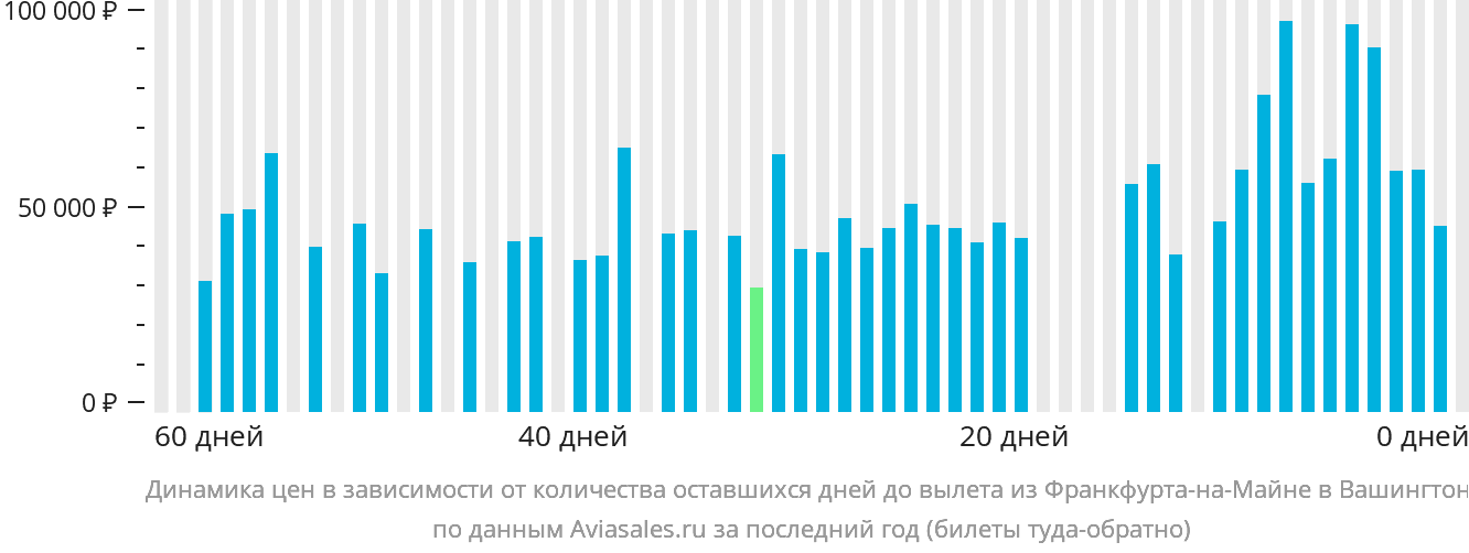 Динамика цен в зависимости от количества оставшихся дней до вылета из Франкфурта-на-Майне в Вашингтон