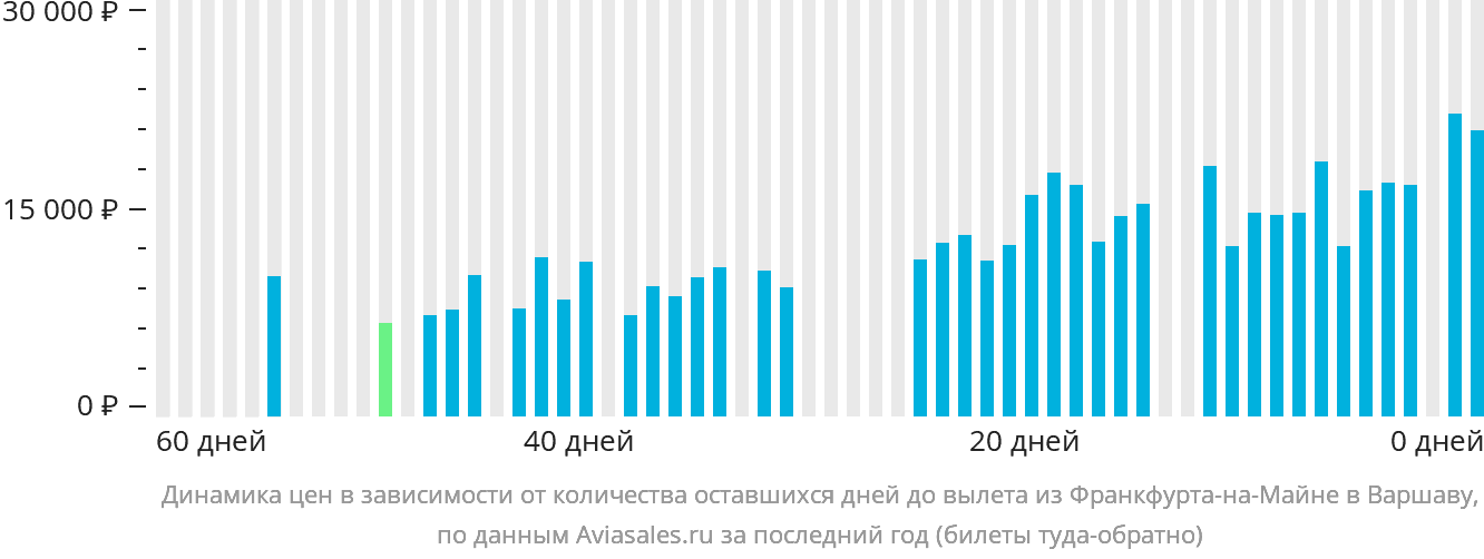 Динамика цен в зависимости от количества оставшихся дней до вылета из Франкфурта-на-Майне в Варшаву