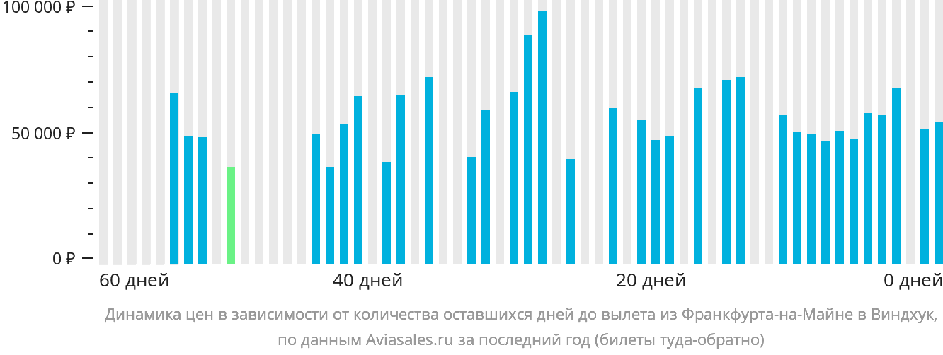 Динамика цен в зависимости от количества оставшихся дней до вылета из Франкфурта-на-Майне в Виндхук
