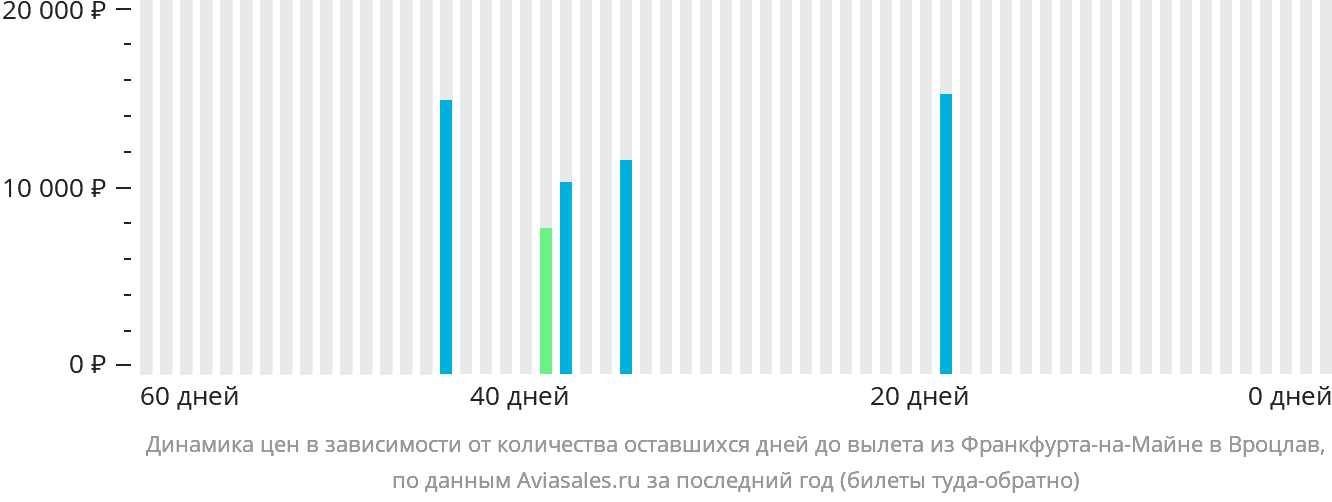 Динамика цен в зависимости от количества оставшихся дней до вылета из Франкфурта-на-Майне в Вроцлав