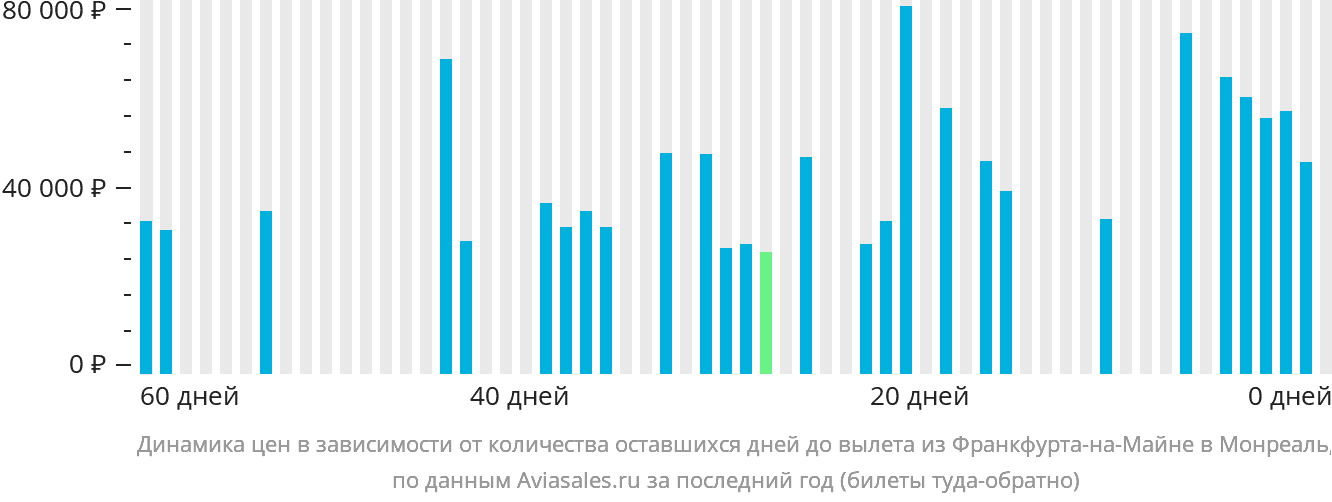Динамика цен в зависимости от количества оставшихся дней до вылета из Франкфурта-на-Майне в Монреаль