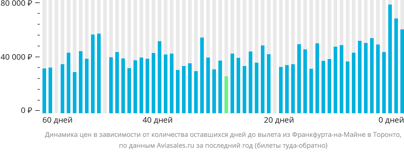 Динамика цен в зависимости от количества оставшихся дней до вылета из Франкфурта-на-Майне в Торонто