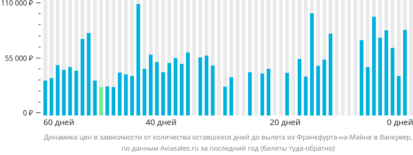 Динамика цен в зависимости от количества оставшихся дней до вылета из Франкфурта-на-Майне в Ванкувер