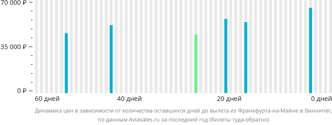 Динамика цен в зависимости от количества оставшихся дней до вылета из Франкфурта-на-Майне в Виннипег