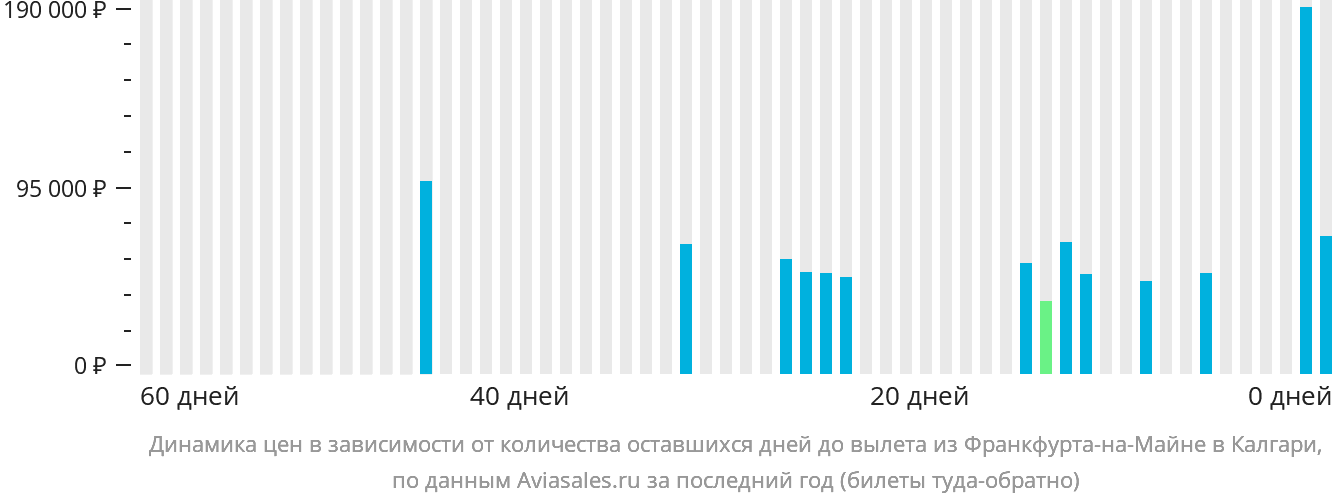 Динамика цен в зависимости от количества оставшихся дней до вылета из Франкфурта-на-Майне в Калгари