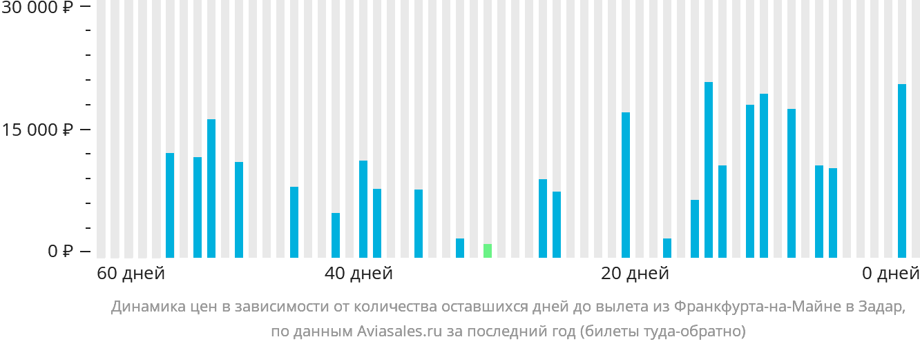 Динамика цен в зависимости от количества оставшихся дней до вылета из Франкфурта-на-Майне в Задар