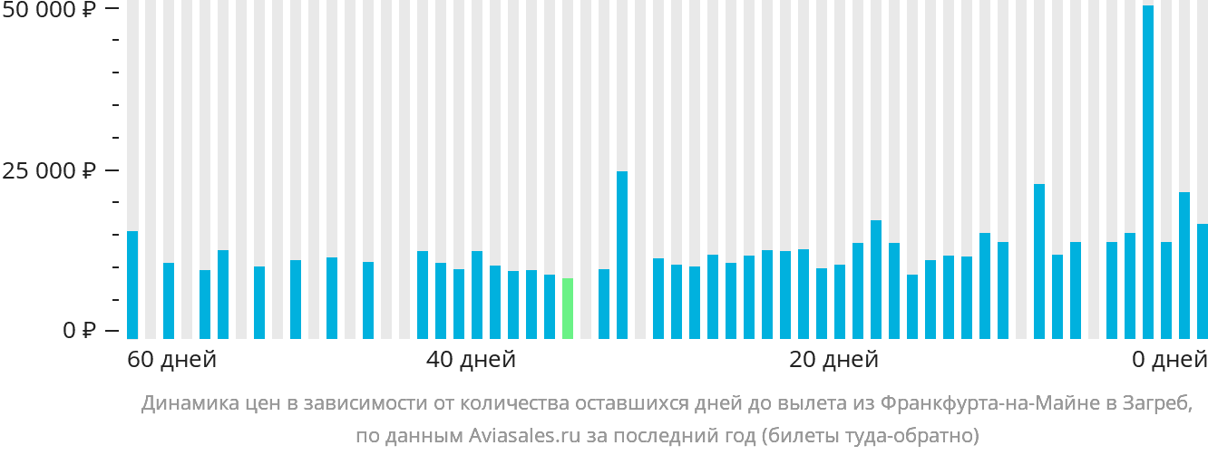 Динамика цен в зависимости от количества оставшихся дней до вылета из Франкфурта-на-Майне в Загреб