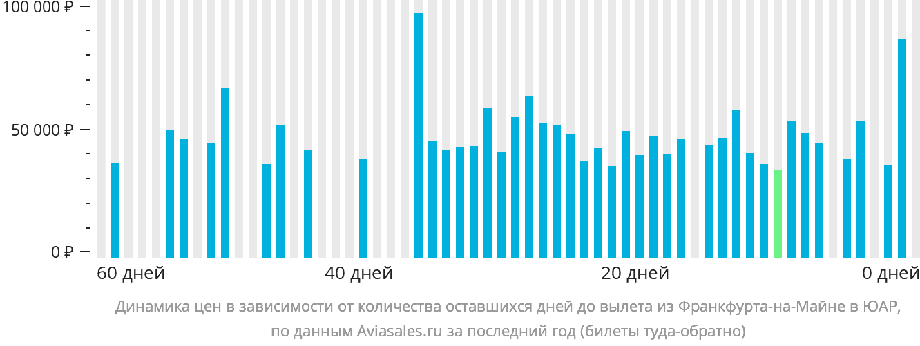 Динамика цен в зависимости от количества оставшихся дней до вылета из Франкфурта-на-Майне в ЮАР