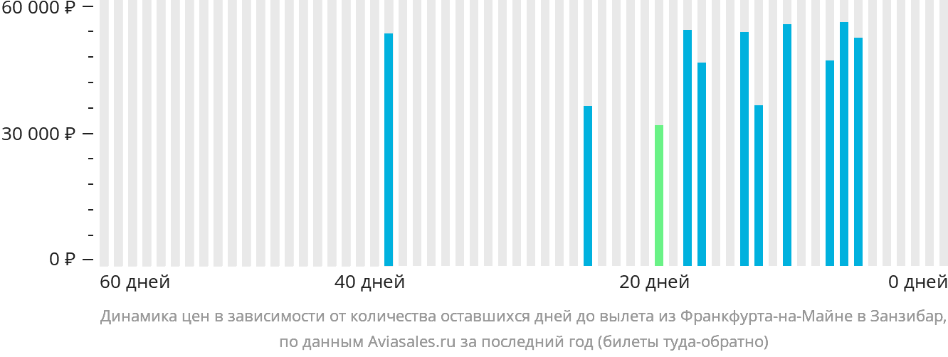 Динамика цен в зависимости от количества оставшихся дней до вылета из Франкфурта-на-Майне в Занзибар