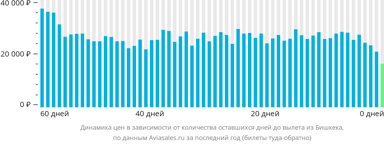 Динамика цен в зависимости от количества оставшихся дней до вылета из Бишкека