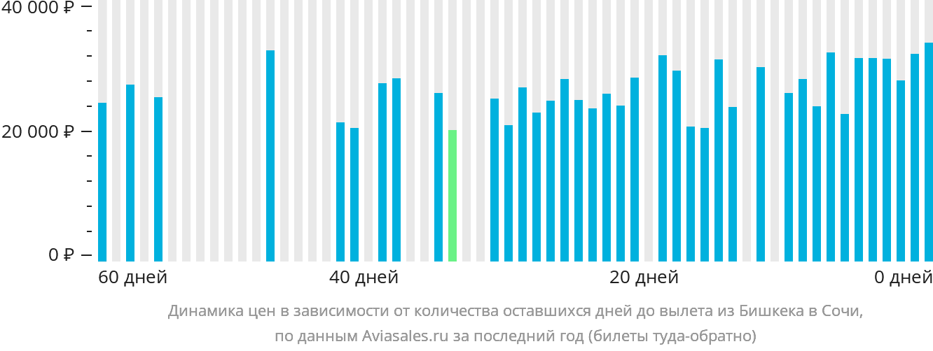 Динамика цен в зависимости от количества оставшихся дней до вылета из Бишкека в Сочи