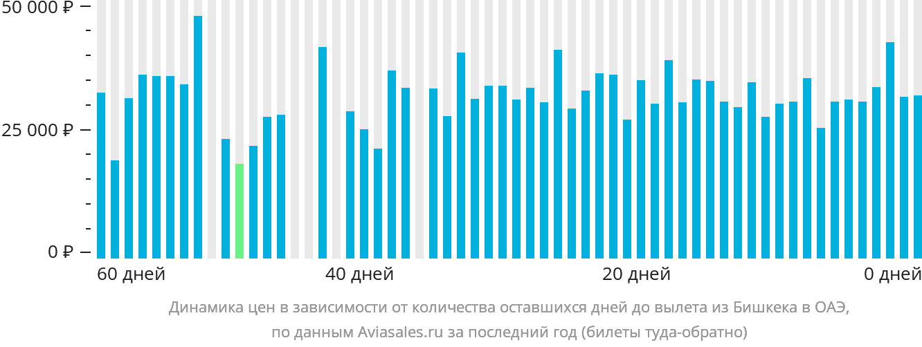 Динамика цен в зависимости от количества оставшихся дней до вылета из Бишкека в ОАЭ
