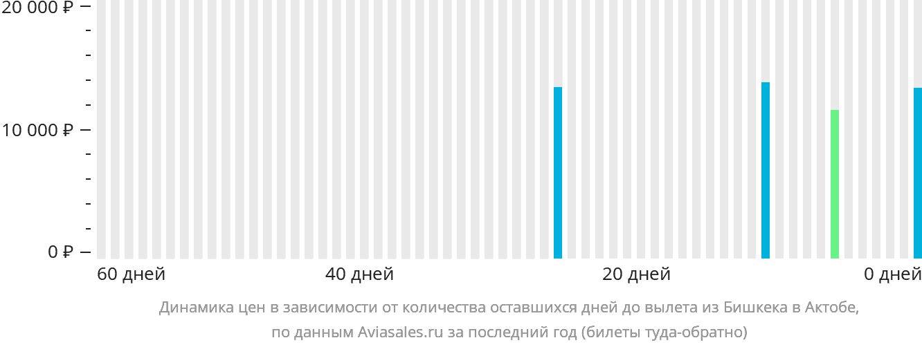 Динамика цен в зависимости от количества оставшихся дней до вылета из Бишкека в Актобе