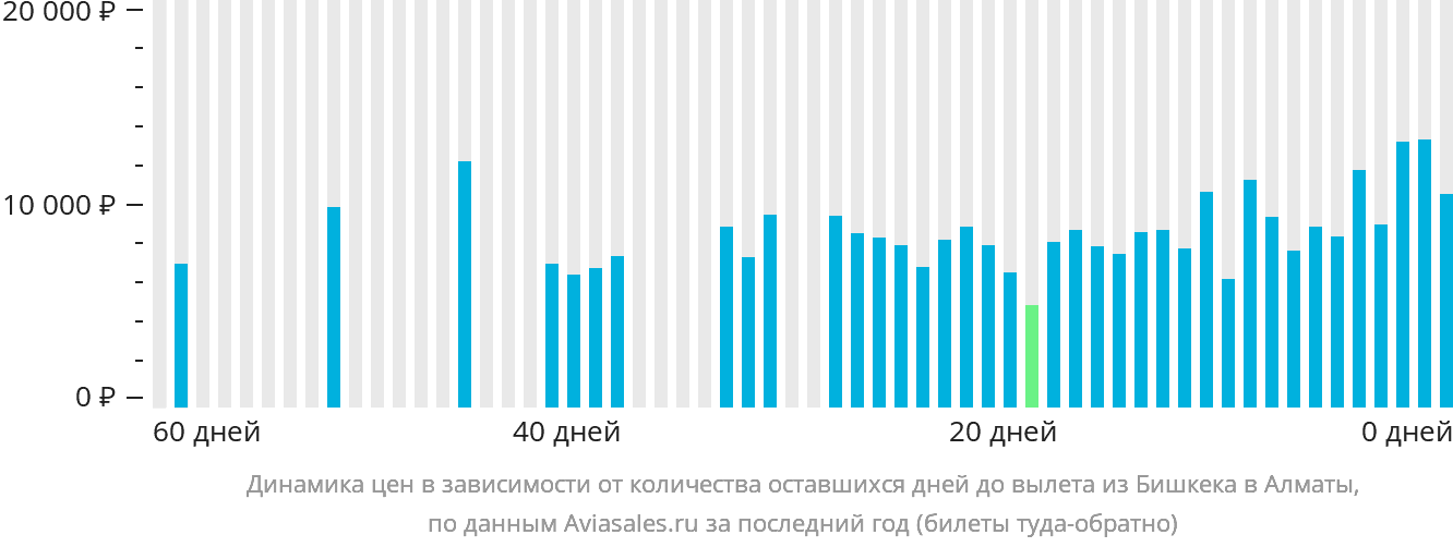 Динамика цен в зависимости от количества оставшихся дней до вылета из Бишкека в Алматы
