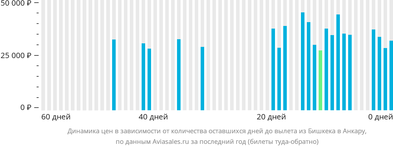 Динамика цен в зависимости от количества оставшихся дней до вылета из Бишкека в Анкару
