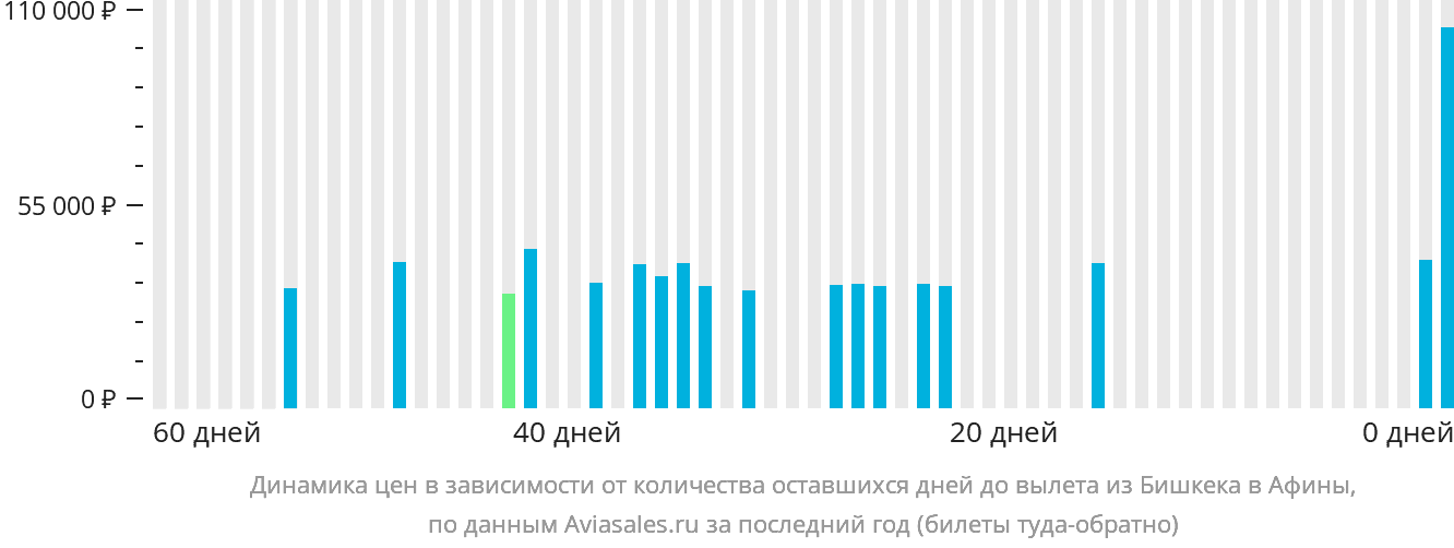 Динамика цен в зависимости от количества оставшихся дней до вылета из Бишкека в Афины