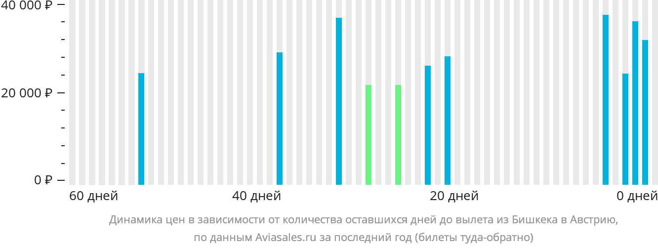 Динамика цен в зависимости от количества оставшихся дней до вылета из Бишкека в Австрию