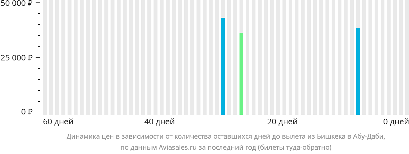 Динамика цен в зависимости от количества оставшихся дней до вылета из Бишкека в Абу-Даби
