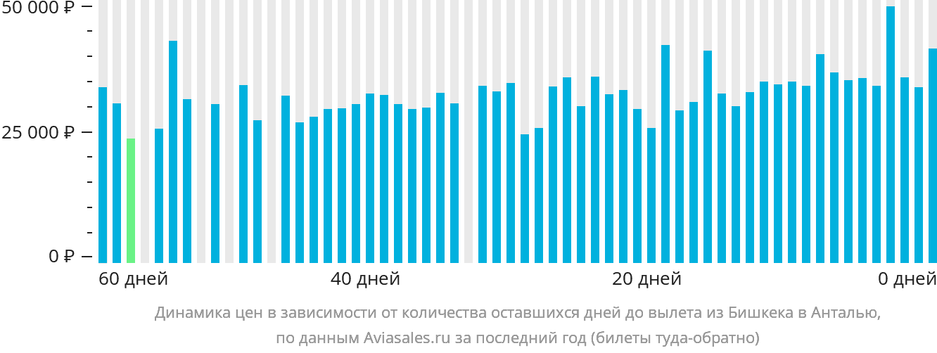 Динамика цен в зависимости от количества оставшихся дней до вылета из Бишкека в Анталью