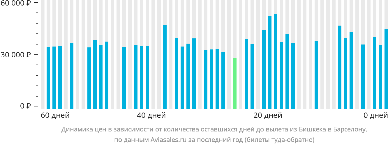 Динамика цен в зависимости от количества оставшихся дней до вылета из Бишкека в Барселону